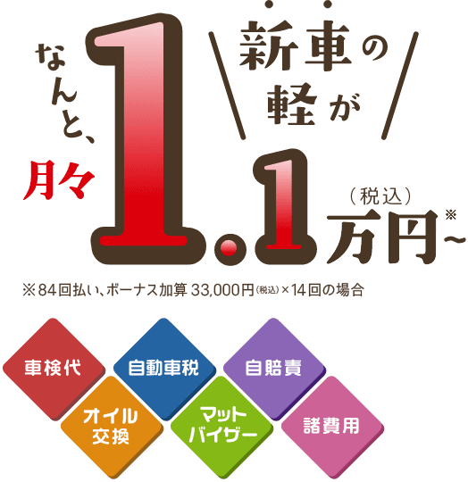 なんと、新車の軽が月々1.1万円～（税込） ※84回払い、ボーナス加算33,000（税込）×14回の場合